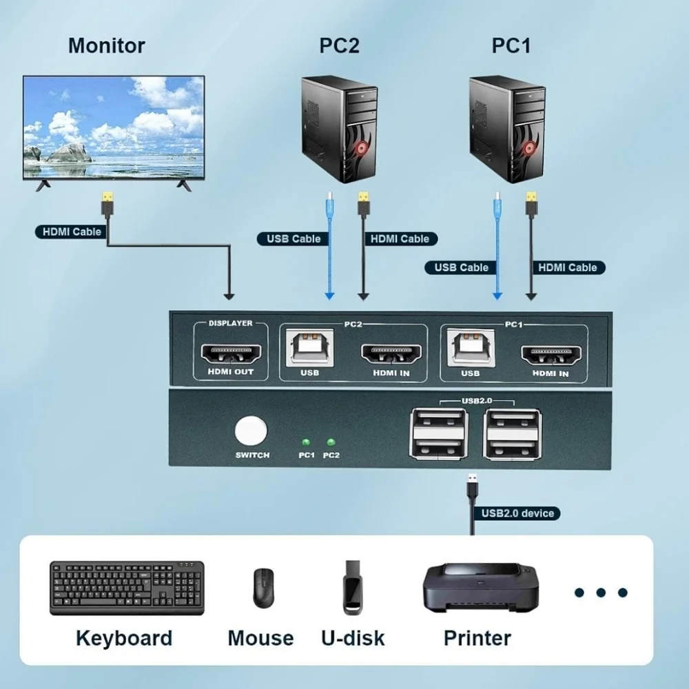 KVM Switch HDMI 2 in 1 Out Box, 4K@30Hz with USB 2.0 Hubs, HDMI Cables and USB-B